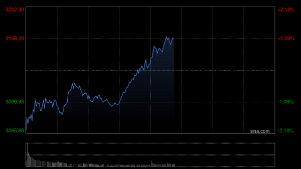我要配资网股票 快讯：指数早间震荡回升 大消费板块集体活跃